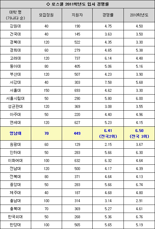 영남대 로스쿨 경쟁률 전국 2위